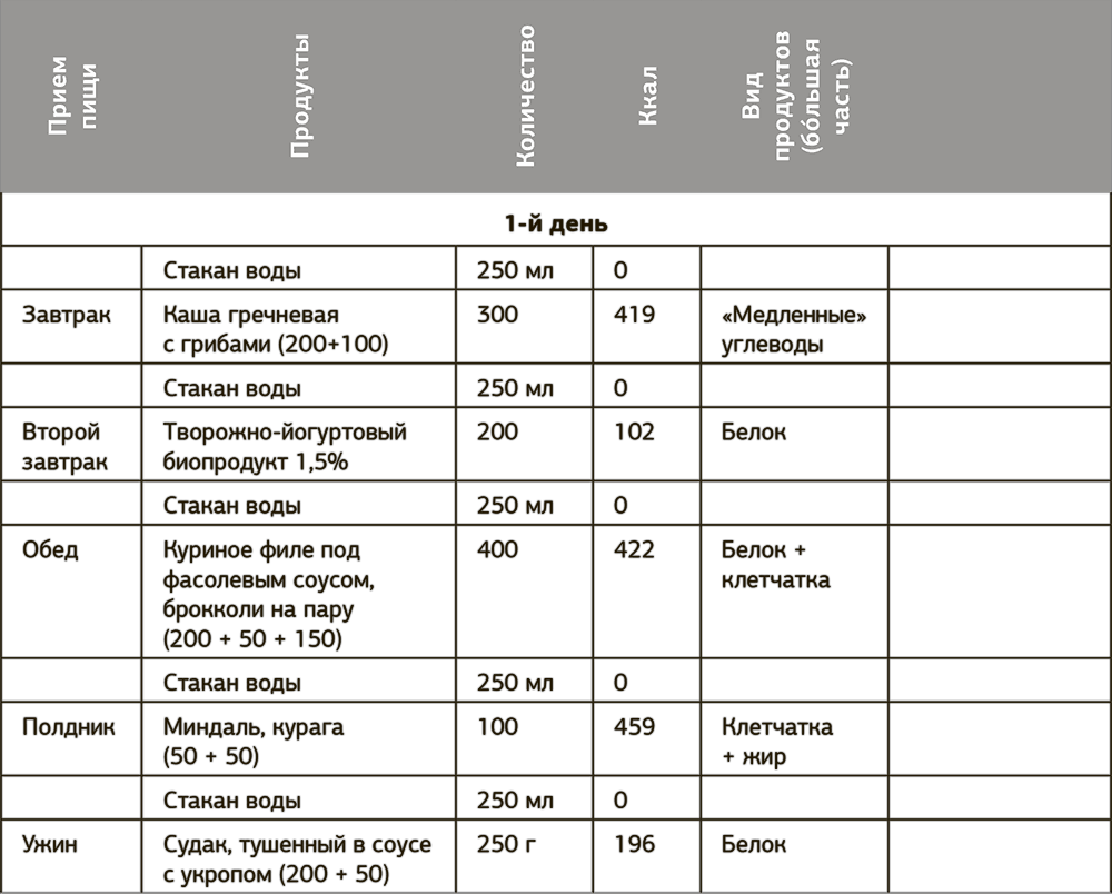 образец дневника питания на неделю