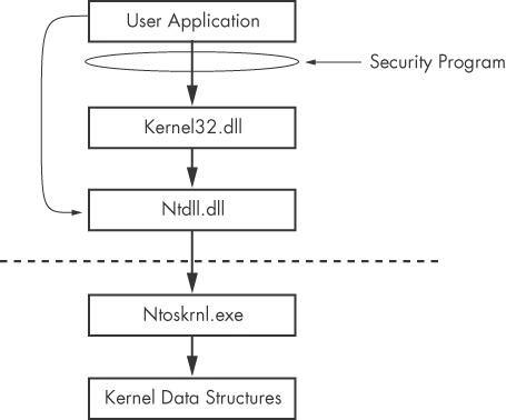 Using the Native API to avoid detection