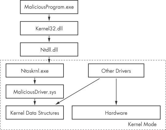 How user-mode calls are handled by the kernel