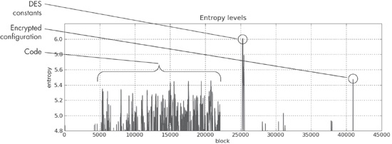 Entropy graph for a malicious executable