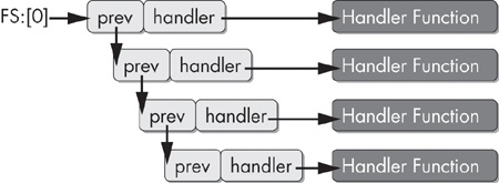 Structured Exception Handling (SEH) chain