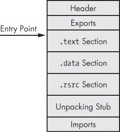 The fully unpacked program. The import table is reconstructed, and the starting point is back to the original entry point (OEP).