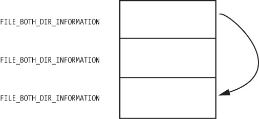 A series of FILE_BOTH_DIR_INFORMATION structures being modified so that the middle structure is hidden