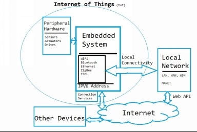 http://www.codeproject.com/KB/boards-embedded-devices/832492/2.8_IoT.jpg