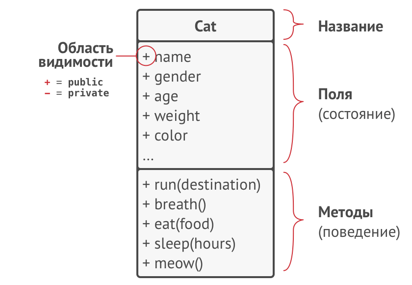 UML-диаграмма класса