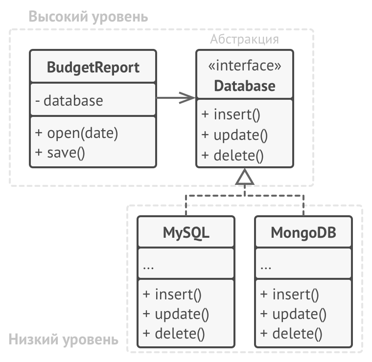 Соблюдение принципа инверсии зависимости