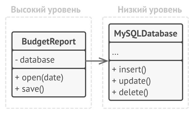 Нарушение принципа инверсии зависимости