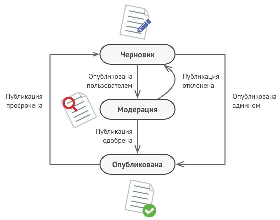 Возможные состояния страницы и переходы между ними