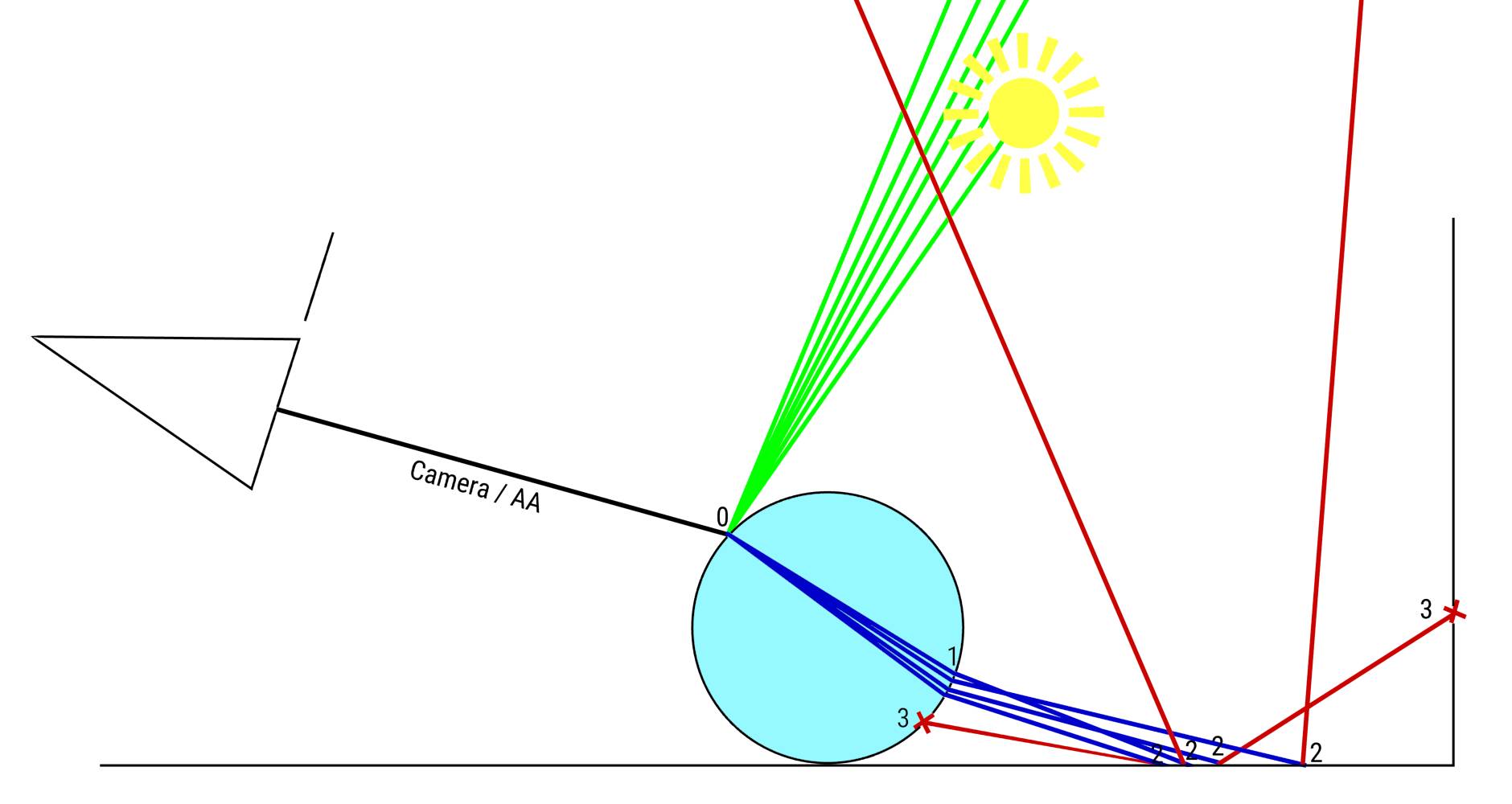 drawing.light.paths.lightsampling.branched.jpg