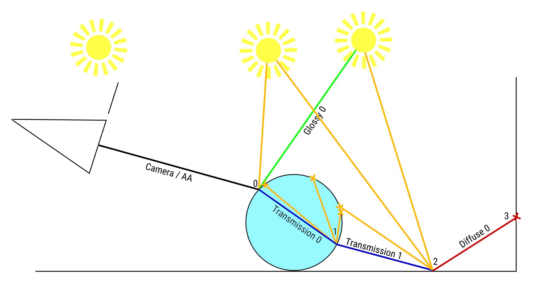 drawing.light.paths.lightsampling.branched.indirect.jpg