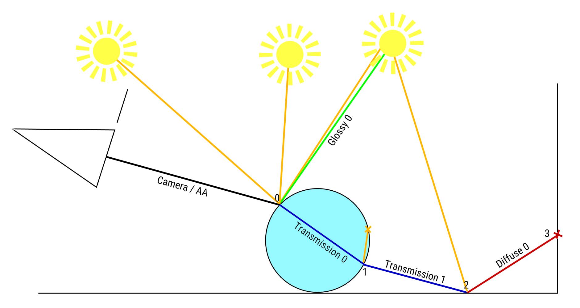 drawing.light.paths.lightsampling.branched.direct.new.jpg