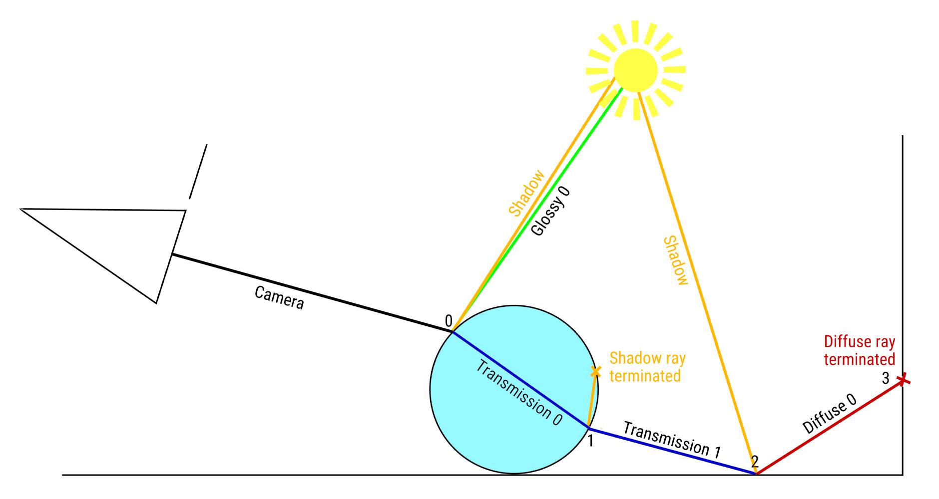 drawing.light.paths.lightsampling.3bounces.new.jpg