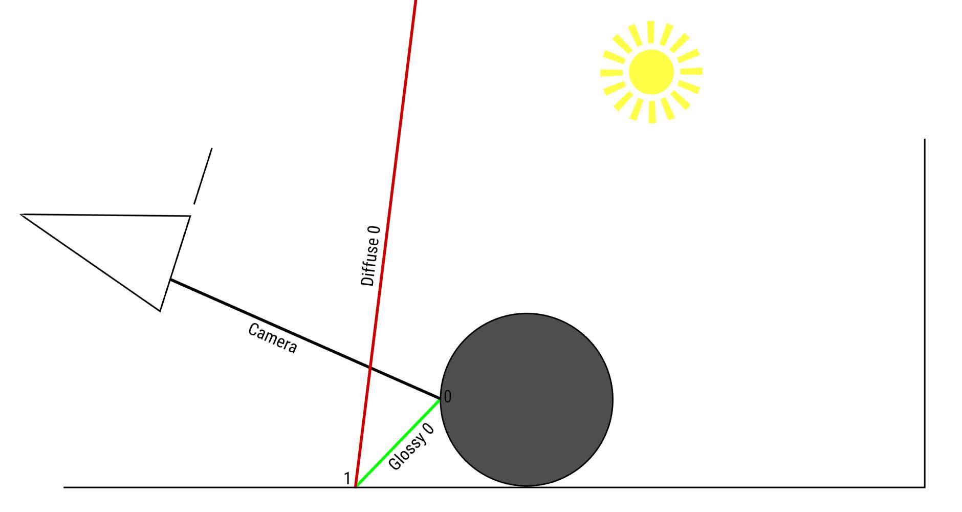 drawing.light.paths.nolightsampling.simple.1bounce.jpg