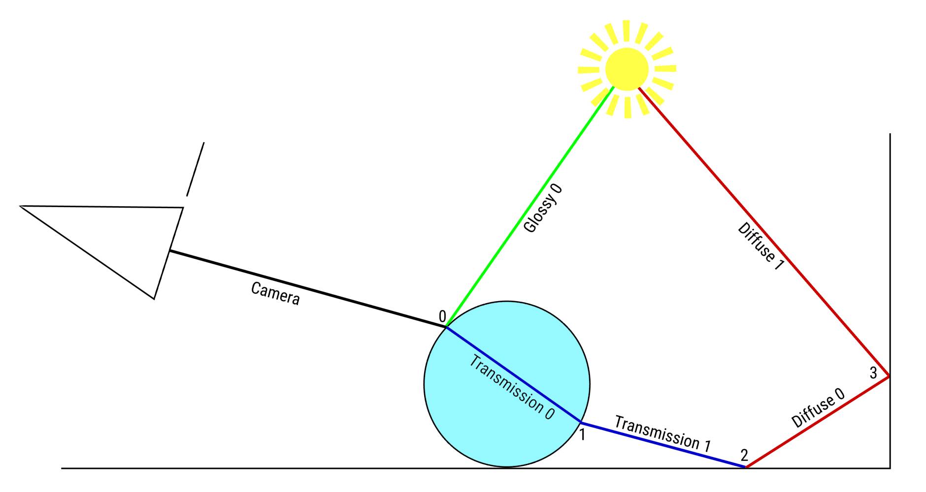 drawing.light.pathes.nolightsampling.jpg