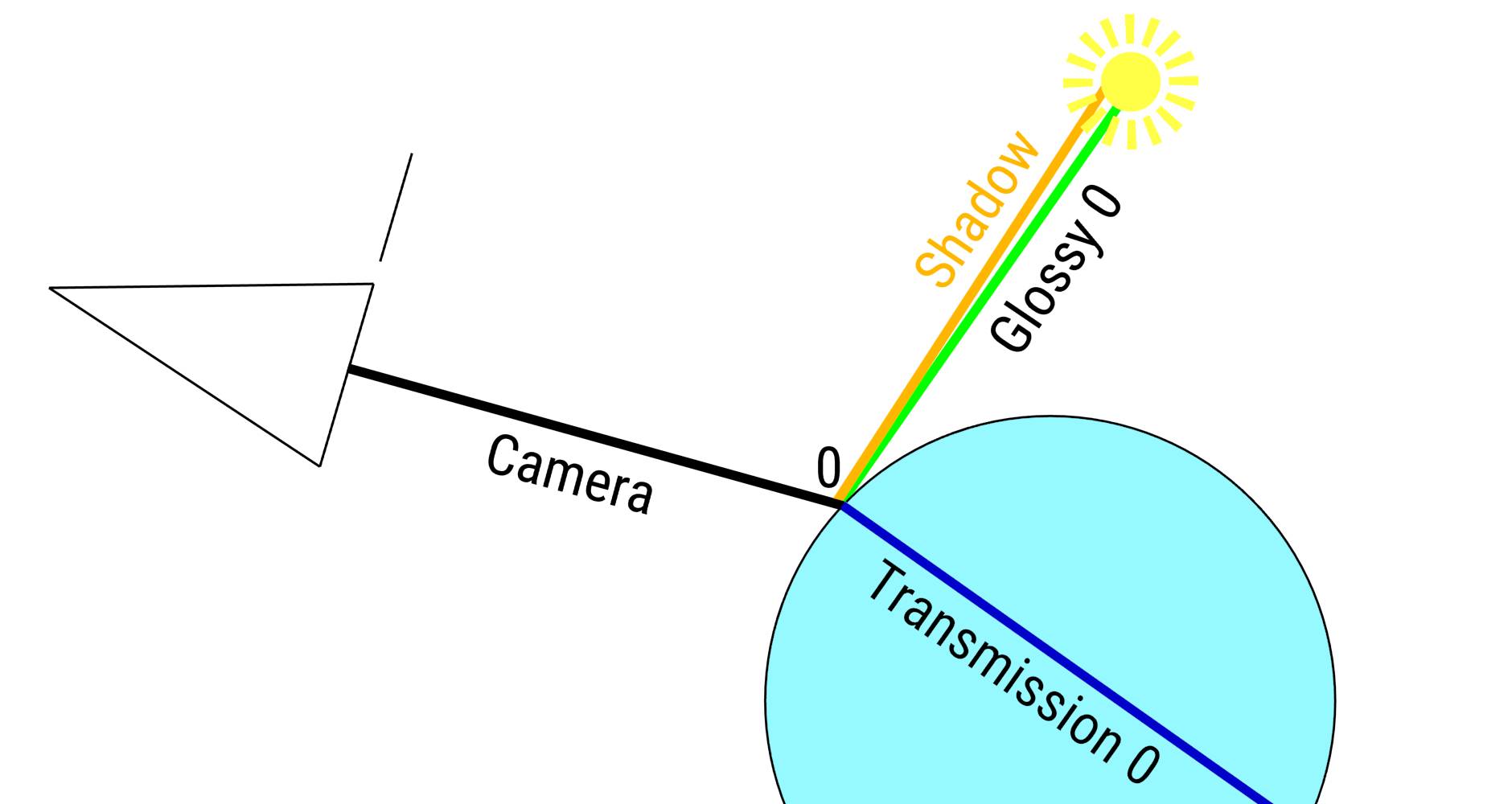 drawing.light.paths.ligghtsampling.simple.decision.jpg