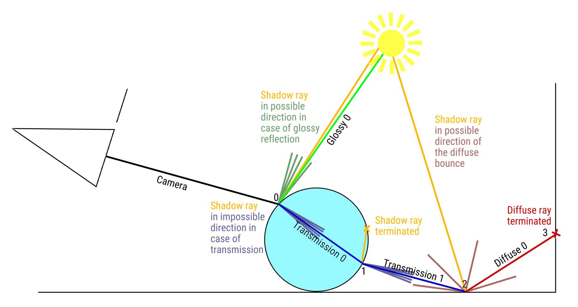 drawing.light.paths.lightsampling.distribs.new.jpg