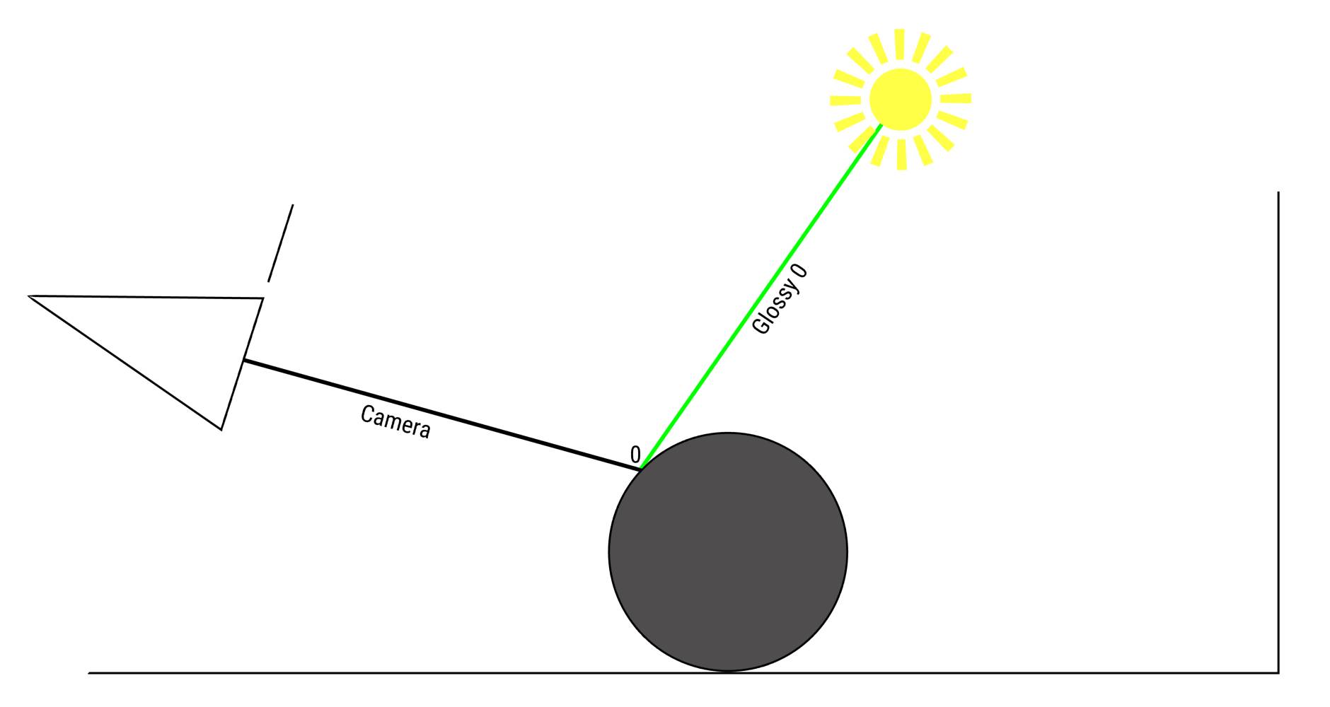 drawing.light.paths.nolightsampling.simple.0bounce.jpg