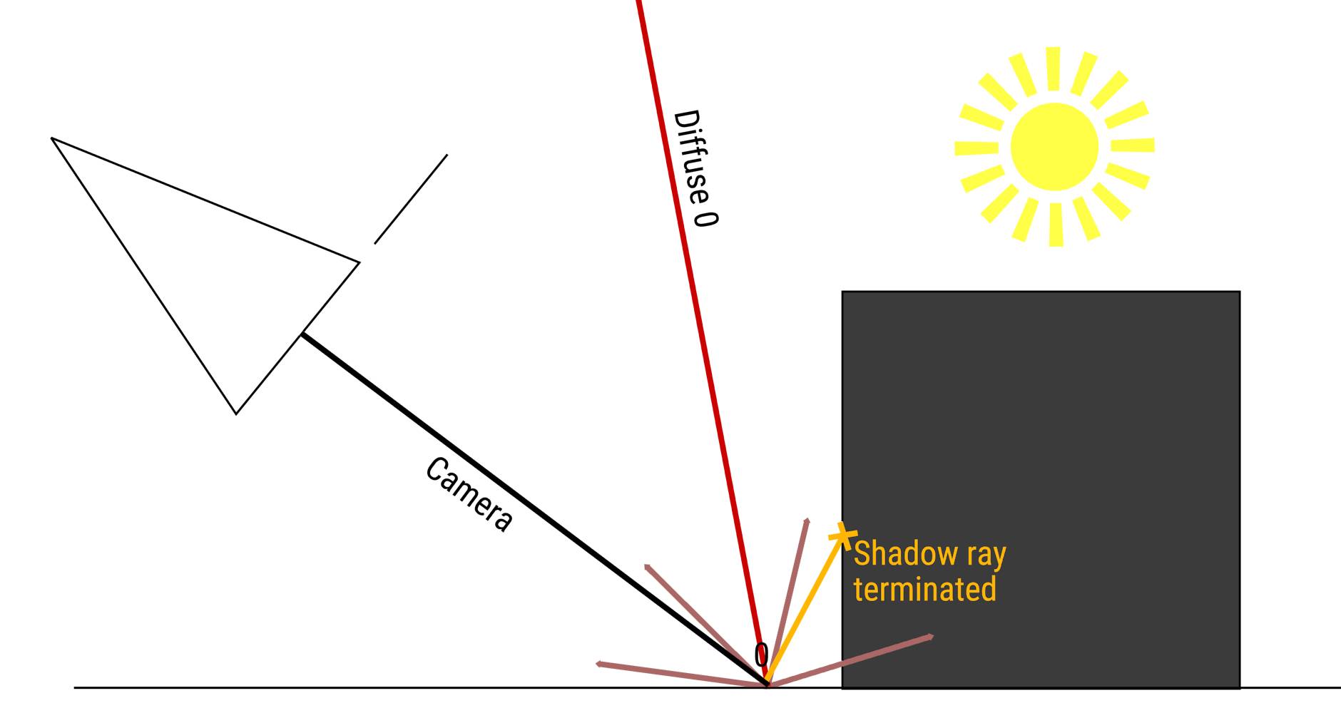 drawing.light.paths.ligghtsampling.simple.blocked.jpg