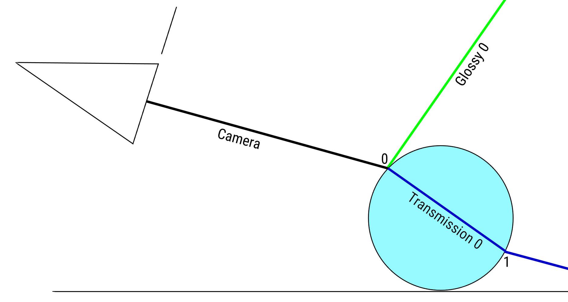 drawing.light.paths.nolightsampling.simple.decision.jpg