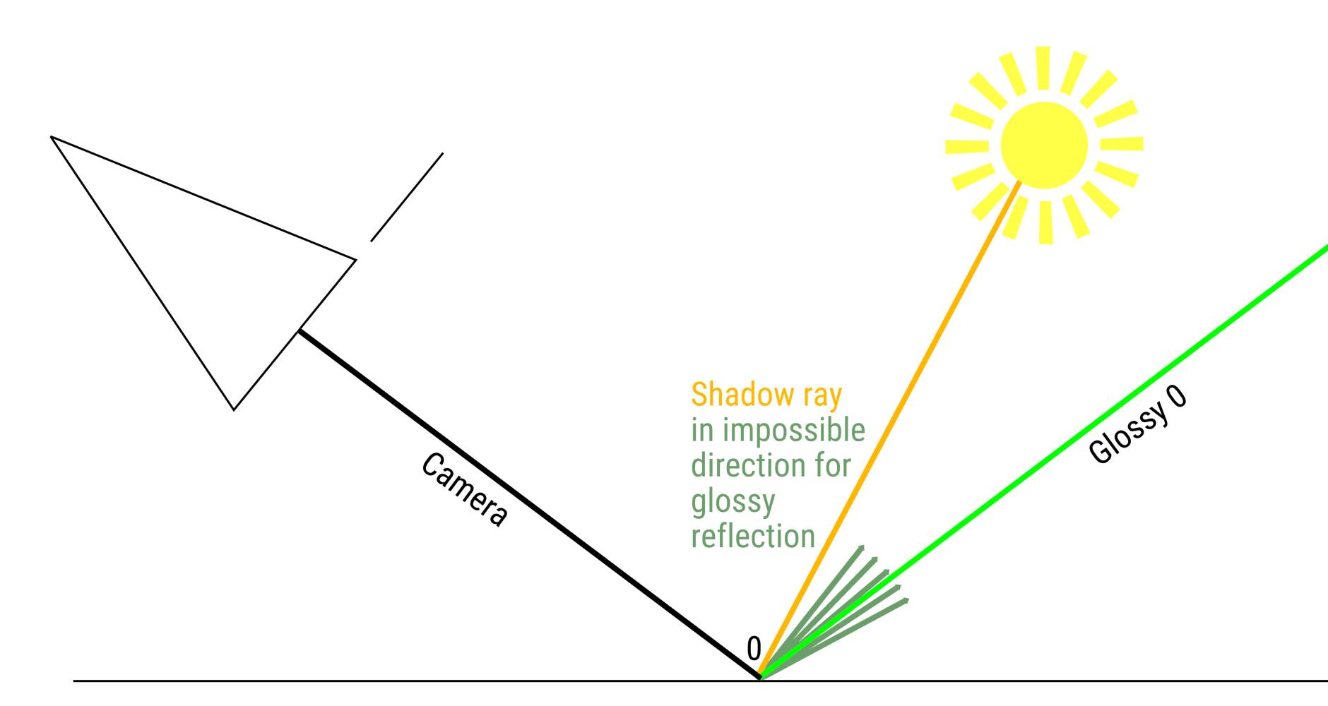 drawing.light.paths.ligghtsampling.simple.glossy.jpg