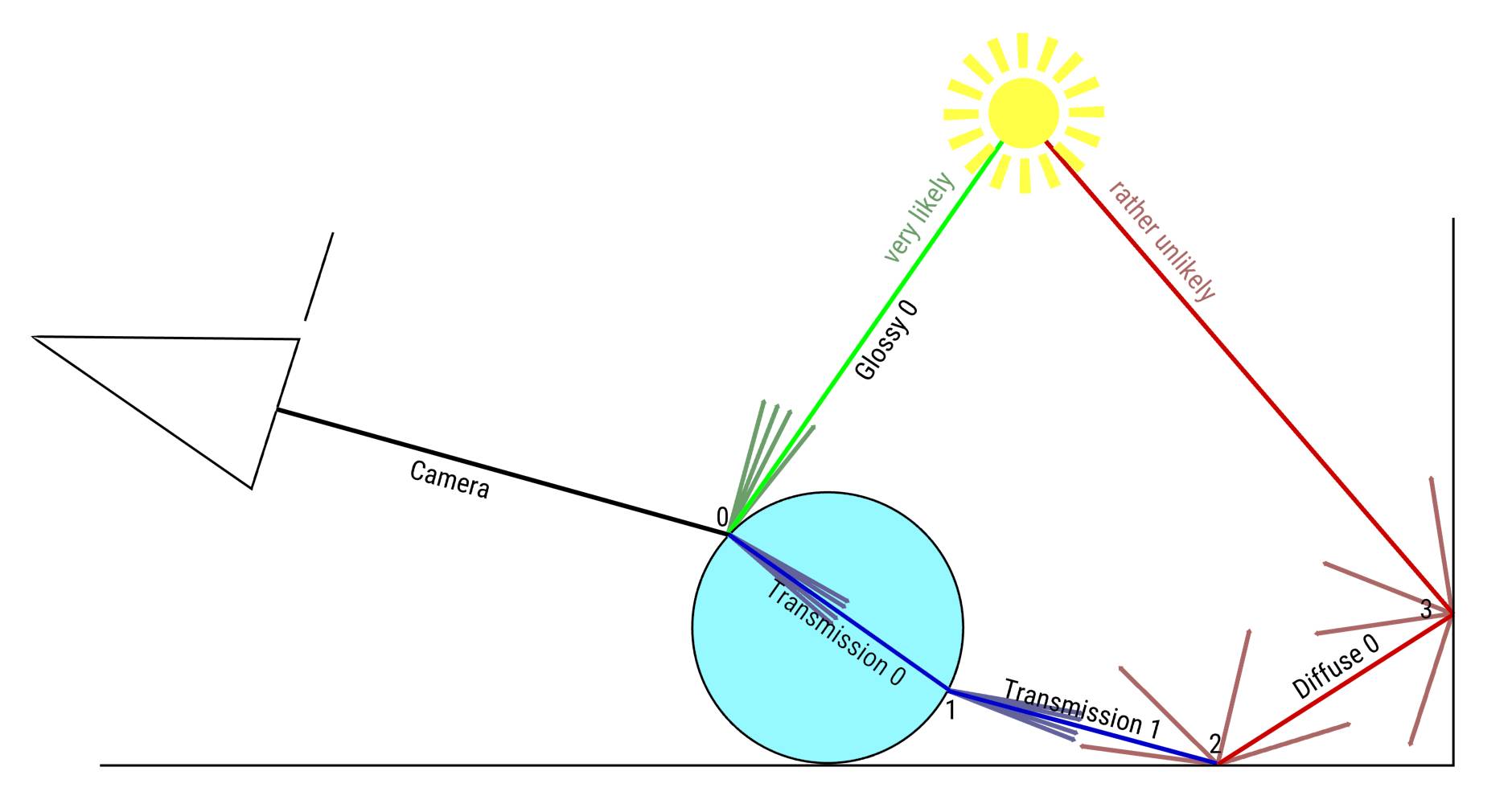 drawing.light.pathes.nolightsampling.distribs.jpg