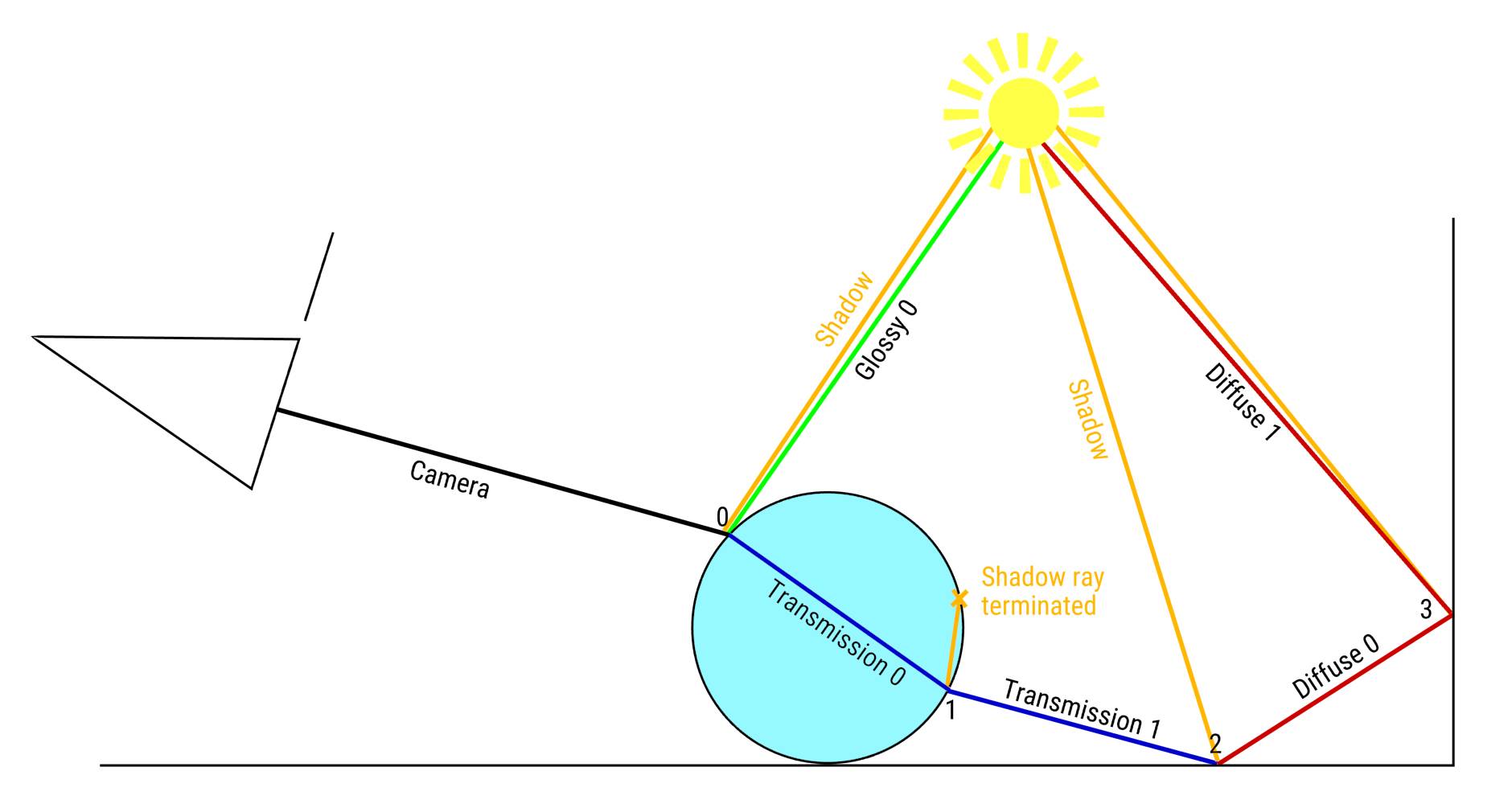 drawing.light.paths.lightsampling.new.jpg