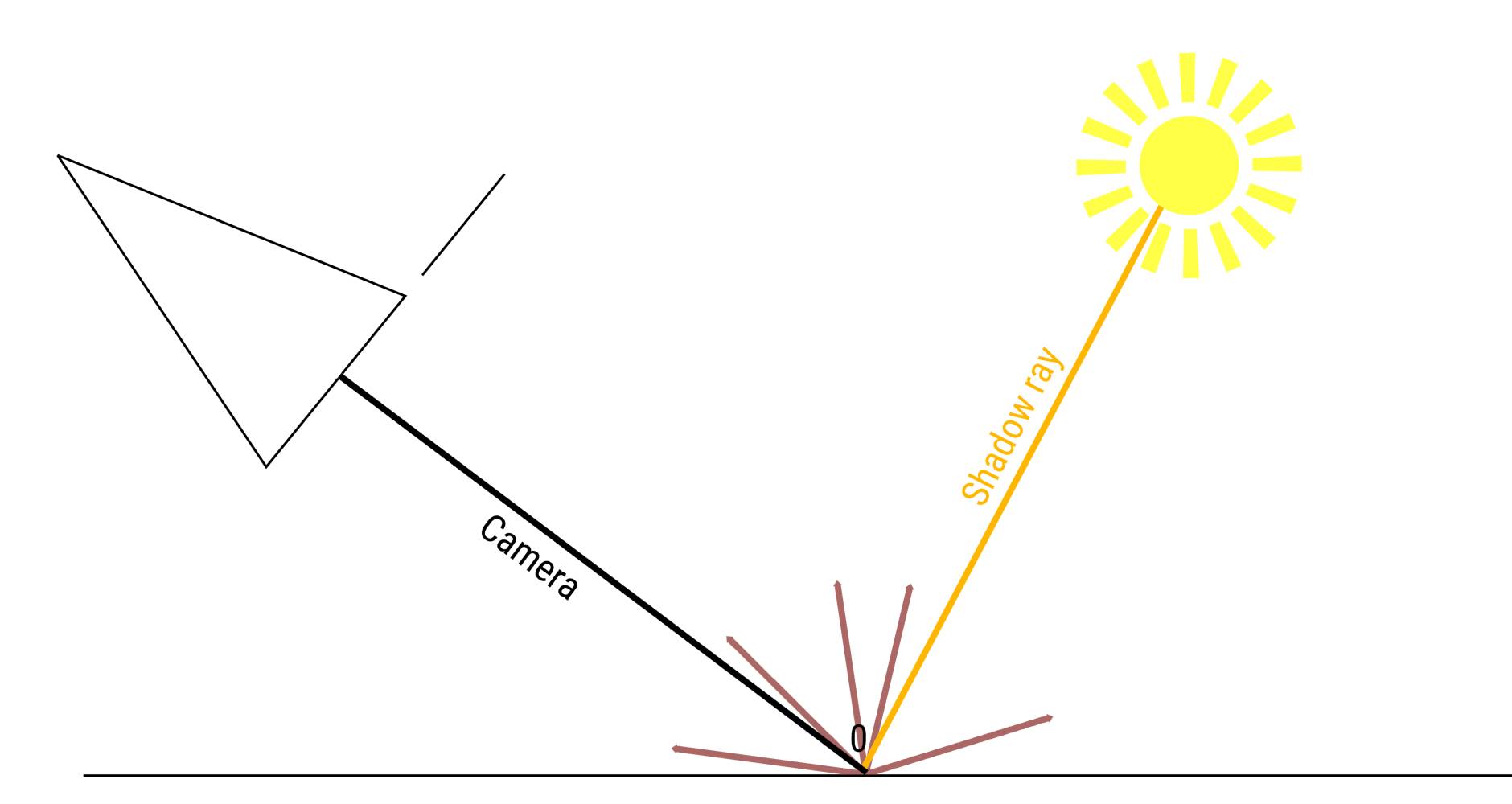 drawing.light.paths.ligghtsampling.simple.diffuse.evaluation.jpg