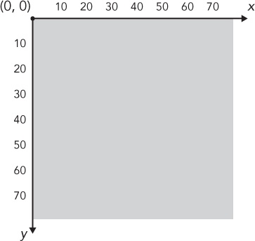 Pygame uses a window-oriented coordinate system.