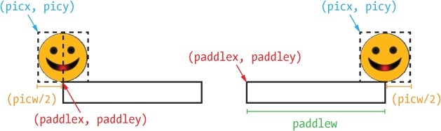 Two collision cases between the paddle and our smiley ball