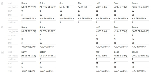 Working of analyzers, tokenizers, and filters