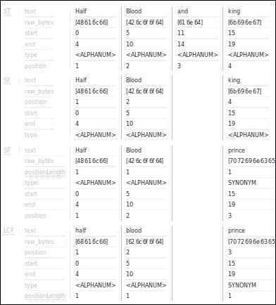 Working of analyzers, tokenizers, and filters