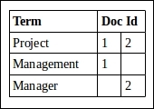 Working of analyzers, tokenizers, and filters