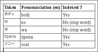 Handling a multilingual search