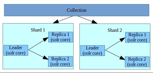 The SolrCloud solution