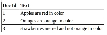 Working of a scorer on an inverted index