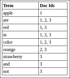 Working of a scorer on an inverted index