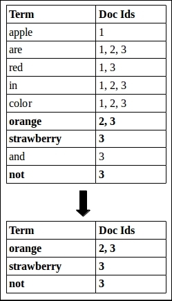 Working of OR and AND clauses