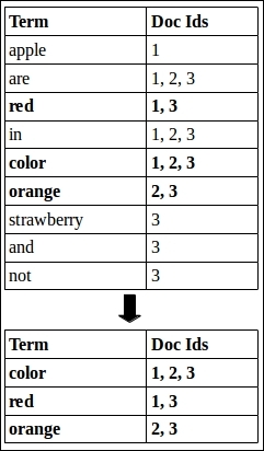 Working of OR and AND clauses