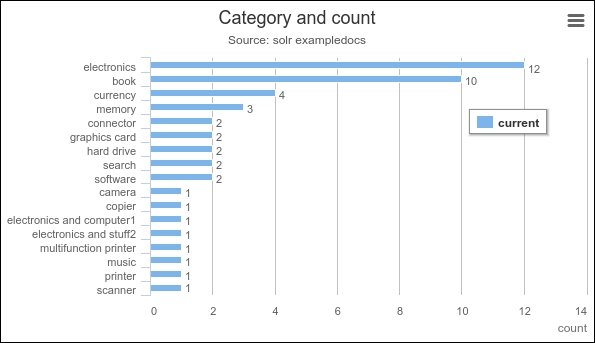 Displaying Solr data using Highcharts