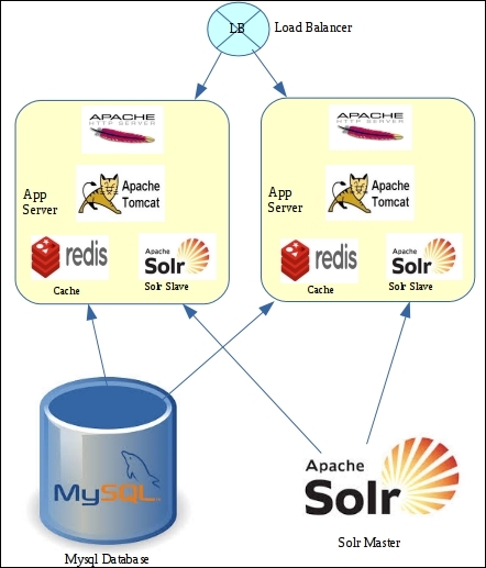 Architecture of an ad distribution system