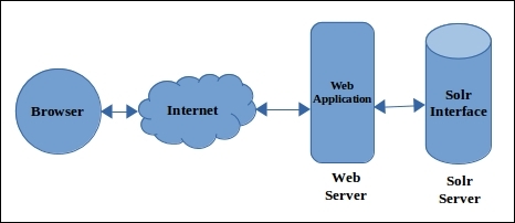 The purpose of AJAX Solr