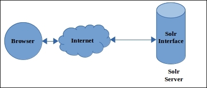 The purpose of AJAX Solr