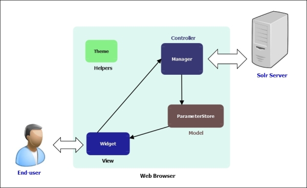 The AJAX Solr architecture