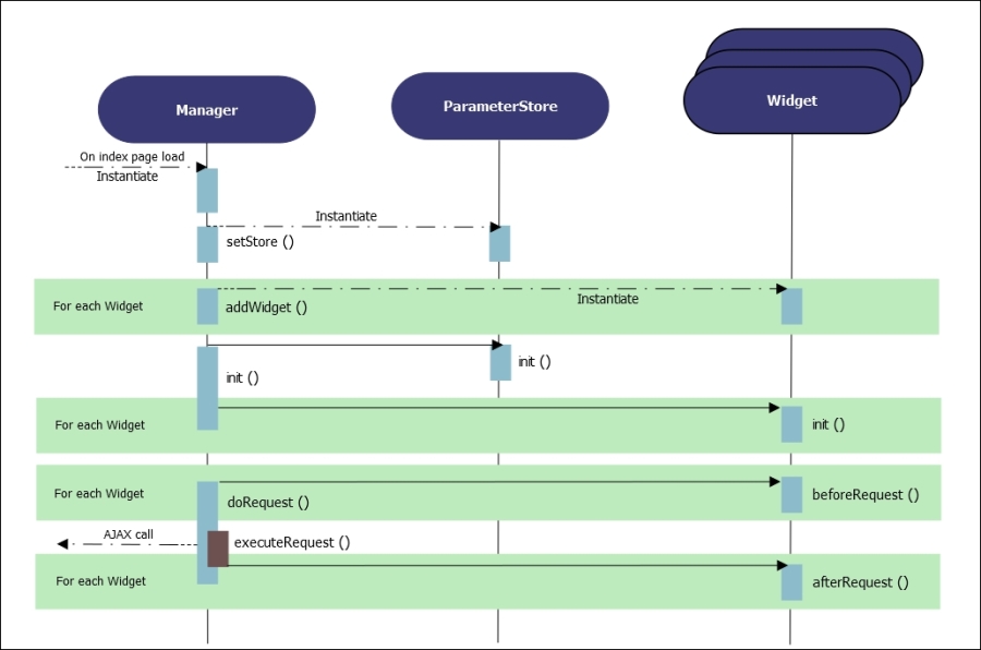 The Manager controller