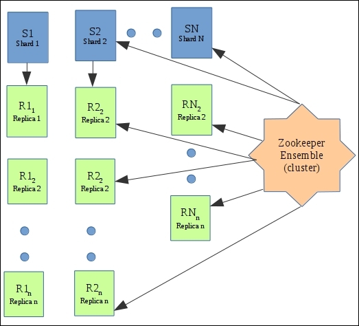 The SolrCloud architecture