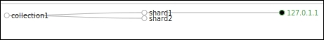 Test setup for SolrCloud