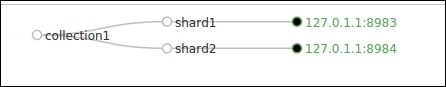 Test setup for SolrCloud