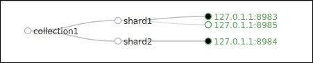 Test setup for SolrCloud