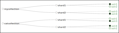 Routing documents to a particular shard