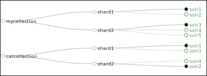 Adding more nodes to the SolrCloud